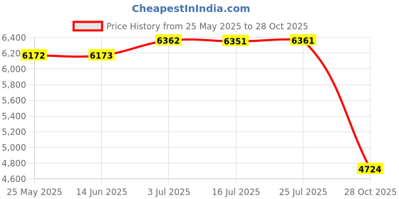 amazon.in ATORSE™ Taco Basket Stainless Steel Taco Shell Deep Fryer Basket for Restaurant Home 3 Grids|Home & Garden|Kitchen Dining & Bar|Small Kitchen Appliances|Fryers Price History Graph from 25 May 2025 to 28 Oct 2025