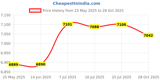 amazon.in ATORSE™ Taco Basket Stainless Steel Taco Shell Deep Fryer Basket for Restaurant Home 4 Grids|Home & Garden|Kitchen Dining & Bar|Small Kitchen Appliances|Fryers Price History Graph from 25 May 2025 to 28 Oct 2025