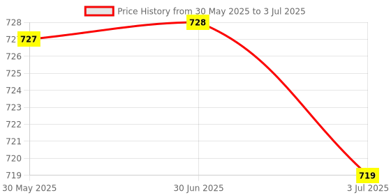 amazon.in ATORSE™ Temperature Sensor Transmitter Module 24Vdc 4-20Ma Pt100 Sbw 0-200 Degree Price History Graph from 30 May 2025 to 3 Jul 2025