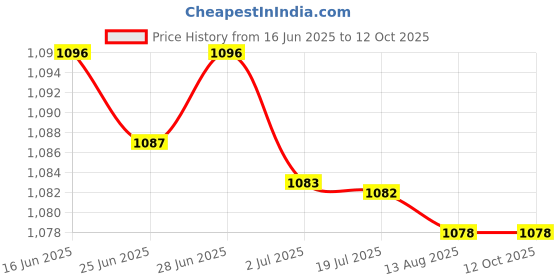 amazon.in ATORSE™ Test Tube Stand 19 Holes Cylindrical For Sampling Tube Storage Stem Activity|Business & Industrial Price History Graph from 16 Jun 2025 to 12 Oct 2025