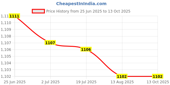 amazon.in ATORSE™ Test Tube Storage Organizer 12 Holes Versatile Stable Centrifuge Tube Holder|Business & Industrial Price History Graph from 25 Jun 2025 to 13 Oct 2025