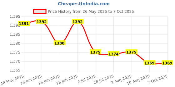 amazon.in ATORSE™ Thermometer Capillary Temperature Gauge 0-120C Water & Oil 1.5 Meter Sensor Price History Graph from 26 May 2025 to 7 Oct 2025