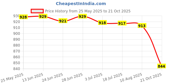 amazon.in atorse ATORSE™ Thread Ton Barrel Valve 2In Fittings 1000/16/18/20/25/30L Barrel Pvc Elbow 25Mm|Business & Industrial | Material Handling | Packaging & Shipping | Packaging & Shipping atorse Price History Graph from 25 May 2025 to 20 Oct 2025