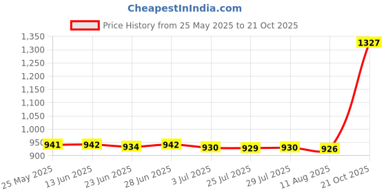 amazon.in atorse ATORSE™ Thread Ton Barrel Valve 2In Fittings 1000/16/18/20/25/30L Barrel Pvc Elbow 32Mm|Business & Industrial | Material Handling | Packaging & Shipping | Packaging & Shipping atorse Price History Graph from 25 May 2025 to 21 Oct 2025