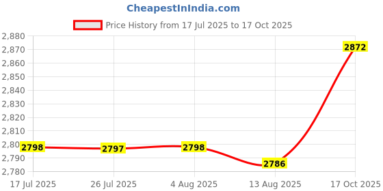 amazon.in ATORSE™ Toddlers Booster Seat Lightweight Multifunctional for Dining for High Chairs White|Baby | Feeding | Booster Chairs Price History Graph from 17 Jul 2025 to 17 Oct 2025