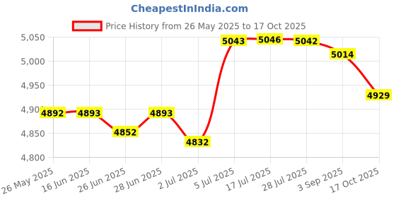 amazon.in ATORSE™ Toddlers Booster Seat Travel Compact Stable Seat Portable Sitting Diaper Bag|Baby|Feeding|Baby Bibs & Burp Cloths Price History Graph from 26 May 2025 to 17 Oct 2025
