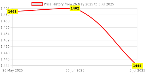 amazon.in ATORSE™ Type-C Usb-C Pd2.0 Pd3.0 To Dc Usb-Pd Changer Module Zy12Pdn Board Price History Graph from 26 May 2025 to 3 Jul 2025