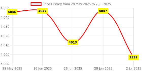amazon.in ATORSE™ Tz200 Wifi Wireless Transmission Probe For Mobile Phone And Router 50-100 Meter Price History Graph from 28 May 2025 to 2 Jul 2025