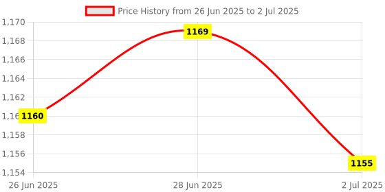 amazon.in ATORSE™ Tz600 Wifi Transmission Probe, 2.4G Transmission Capture Module, Usb Interface Price History Graph from 26 Jun 2025 to 2 Jul 2025