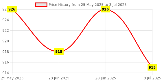 amazon.in ATORSE™ Universal Battery Tester Convenient For C D N Aa Aaa 9V 1.5V Button Cell Black|Business & Industrial | Electrical & Test Equipment | Test Measurement & Inspection | Test & Measurement Price History Graph from 25 May 2025 to 3 Jul 2025