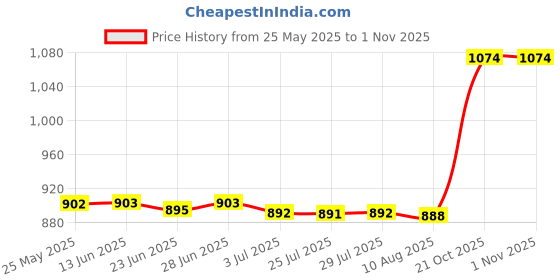 amazon.in atorse ATORSE™ Universal Spandex Chair Covers For Wedding Party Decoration Dark Coffee|Business & Industrial | Restaurant & Catering | Furniture Signs & D Ƒ ©Co | Chairs & Seating atorse Price History Graph from 25 May 2025 to 1 Nov 2025
