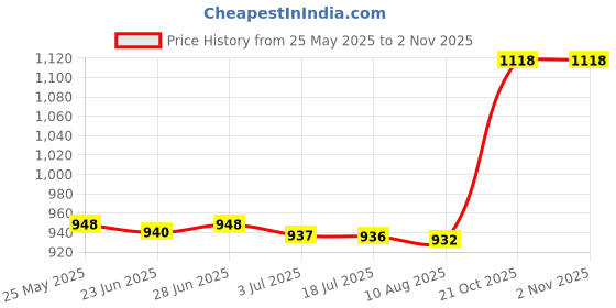 amazon.in atorse ATORSE™ Universal Spandex Chair Covers For Wedding Party Decoration White|Business & Industrial | Restaurant & Catering | Furniture Signs & D Ƒ ©Co | Chairs & Seating atorse Price History Graph from 25 May 2025 to 2 Nov 2025