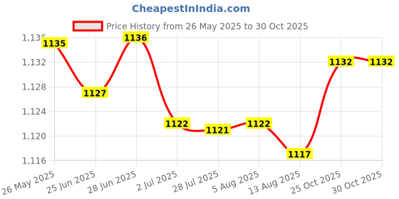 amazon.in ATORSE™ USB Bottle Warmer Fast Heating Milk Heater Cover for Home Traveling Car Pink|Baby | Feeding | Bottle & Food Warmers Price History Graph from 26 May 2025 to 30 Oct 2025
