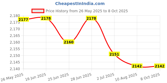 amazon.in ATORSE™ VR Head Strap Accessories Adjustable Headband for OculusQuest 2 VR Headsets Price History Graph from 26 May 2025 to 8 Oct 2025