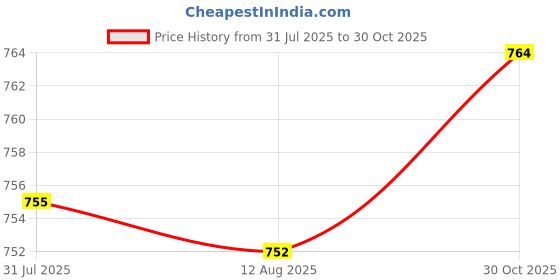 amazon.in ATORSE™ Water Washer Lance Spray Rod Curved Head Rod Home Use Sprayer Extension Rod Length 20 Cm|Home & Garden | Yard, Garden & Outdoor Living | Outdoor Power Equipment | Pressure Washers Price History Graph from 31 Jul 2025 to 30 Oct 2025