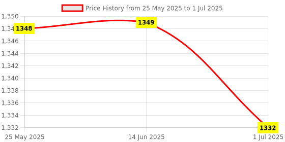 amazon.in ATORSE™ Wifi Smart Plug Remote Control Socket Outlet Switch For Alexa Google Home Price History Graph from 25 May 2025 to 1 Jul 2025