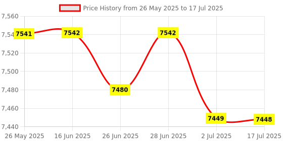 amazon.in atorse ATORSE™ Wind Speed Sensor Three Cup Anemometer Gauges Measurement 0-5V Output atorse Price History Graph from 26 May 2025 to 17 Jul 2025
