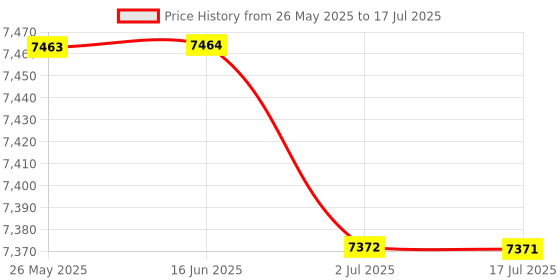 amazon.in atorse ATORSE™ Wind Speed Sensor Three Cup Anemometer Gauges Measurement Output Rs485 atorse Price History Graph from 26 May 2025 to 17 Jul 2025