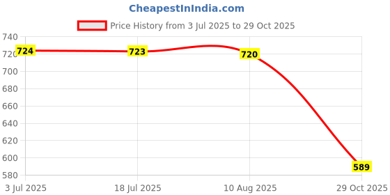 amazon.in ATORSE™ Wrist Workout Brace Weightlifting Wrist Wrap for Dumbbell Gym Weightlifting Left|Sporting Goods | Fitness Running & Yoga | Strength Training | Gloves Straps & Hooks Price History Graph from 3 Jul 2025 to 29 Oct 2025