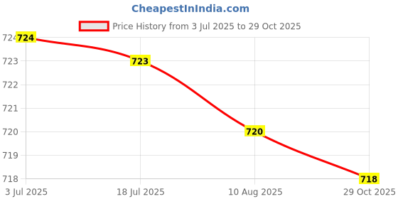 amazon.in ATORSE™ Wrist Workout Brace Weightlifting Wrist Wrap for Dumbbell Gym Weightlifting Right|Sporting Goods | Fitness Running & Yoga | Strength Training | Gloves Straps & Hooks Price History Graph from 3 Jul 2025 to 29 Oct 2025