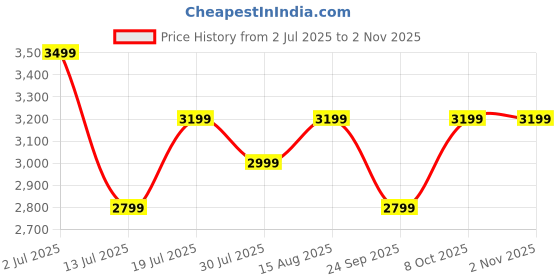 amazon.in atovio Wearable & Portable Air Purifier, Compact & Personal, TESTED AT IIT KANPUR, MADE IN INDIA, No Filter Required, Removes 99.9% Pollutants-PM0.01, PM2.5, PM10, (Moonlight Black) atovio Price History Graph from 2 Jul 2025 to 1 Nov 2025