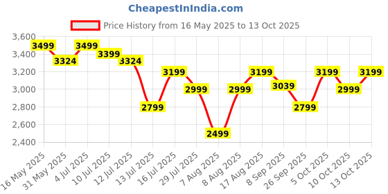 amazon.in atovio Wearable & Portable Air Purifier, Compact & Personal, TESTED AT IIT KANPUR, MADE IN INDIA, No Filter Required, Removes 99.9% Pollutants-PM0.01, PM2.5, PM10, (Sky Blue) atovio Price History Graph from 16 May 2025 to 13 Oct 2025