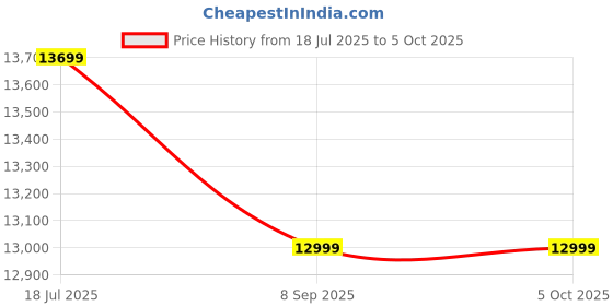 amazon.in Atoz Store Solar Panel Kit with 12V. 40Amp Battery, 150 Watt Solar Panel Controller and 200W Power Inverter for RV, Boat, Off-Grid Systems Price History Graph from 18 Jul 2025 to 5 Oct 2025