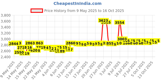 amazon.in atp automotive ATP AT-205 Re-Seal Stops Leaks, 8 Ounce Bottle atp automotive Price History Graph from 9 May 2025 to 16 Oct 2025