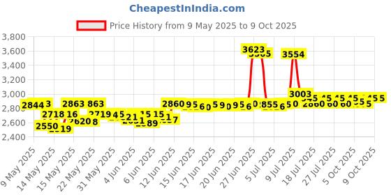 amazon.in atp automotive ATP AT-205 Re-Seal Stops Leaks, 8 Ounce Bottle atp automotive Price History Graph from 9 May 2025 to 9 Oct 2025