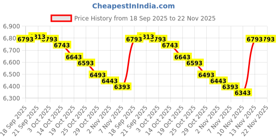 amazon.in ATP Automotive JX-175 1/2" Line Splice Price History Graph from 18 Sep 2025 to 22 Nov 2025