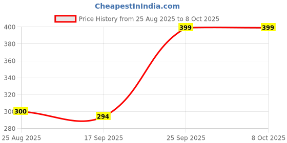 amazon.in ATP-X Cellular Energy & Brain Support | Creatine + CoQ10 + Alpha-GPC | Astaxanthin | Neuro-Cognitive & Mitochondrial Booster | Vanilla Sugar-Free Sachets (10 Pack) Price History Graph from 25 Aug 2025 to 8 Oct 2025