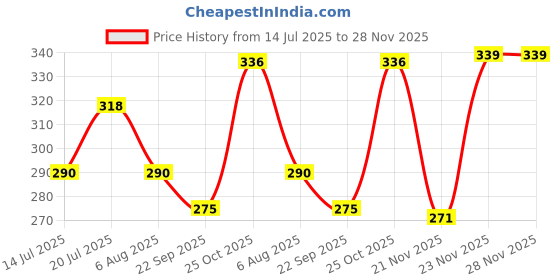 amazon.in Atpata Funky #2 Elegant Caramel Colour JUMBO 40 INCH Number Balloons Set | 0 to 9 Digit Shapes | Decorative Balloons for Milestones & Celebrations Price History Graph from 14 Jul 2025 to 28 Nov 2025