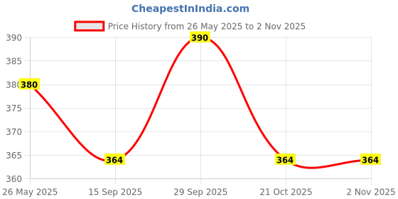 amazon.in Atpata Funky Miner Gamer Crafting Banner, Cake Topper, Prop Sticks & Poster Cutouts for Mine Theme Gaming Birthday Party Craft Decorations Price History Graph from 26 May 2025 to 2 Nov 2025