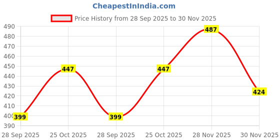 amazon.in Atpata Funky Sweet Tooth Foil Balloons Combo - 5pcs Party Decoration Set with Ice Cream, Candy Cane, Cupcake & Candy Shape Balloons in Rainbow & Golden Stripes for Birthdays and Candyland Themes Price History Graph from 28 Sep 2025 to 30 Nov 2025