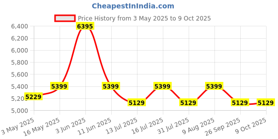 amazon.in ATPOS AT-302 80mm (3 Inches) Direct Thermal Printer | Auto Cutter | ESC/POS Print Billing Invoice (USB+LAN) atpos Price History Graph from 3 May 2025 to 9 Oct 2025