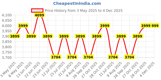 amazon.in ATPOS Hl-300 80Mm (3 Inches) Direct Thermal Monochrome Wired Home InkJet Printers | Esc/Pos Print Billing (Usb, 220Mm/S) | Auto Cutter, Black atpos Price History Graph from 3 May 2025 to 4 Dec 2025