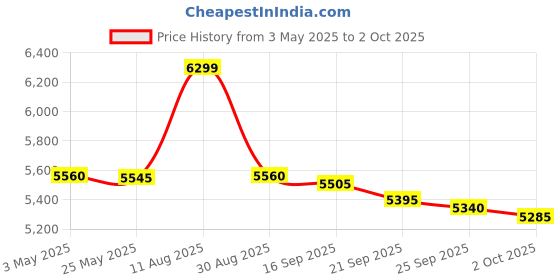 amazon.in atpot USB Conference Microphone with Speaker,Omnidirectional Speakerphone Computer Mic with 360Ã‚º Voice Pickup, Touch-Sensor Buttons to Mute/Volume for Streaming, Skype,VoIP Call, Webinar, Interview atpot Price History Graph from 3 May 2025 to 2 Oct 2025