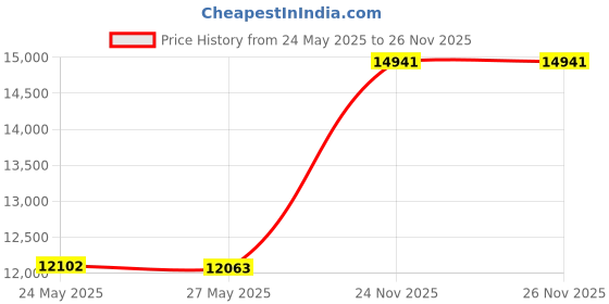 amazon.in Atrend 6X9PR Speaker Box Price History Graph from 24 May 2025 to 24 Nov 2025