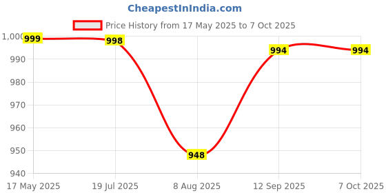 amazon.in ATRHZ New 10MM Powerful Drill Machine Set - Yellow & Black | Complete Kit And 13Pcs Drill Bits | For Home Essential & Accessories Drilling Use - DRL13BTHOB | High Speed Drill Machine Price History Graph from 17 May 2025 to 7 Oct 2025