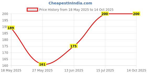 amazon.in Atrimed Atrisor Soap atrimed Price History Graph from 18 May 2025 to 14 Oct 2025