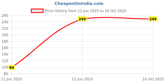 amazon.in Atrocitus 20W Black Glue Gun with Precision Nozzle & 30 Glue Sticks | Ideal for Arts, Crafts & Quick Fixes Price History Graph from 11 Jun 2025 to 9 Oct 2025