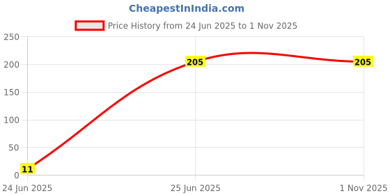 amazon.in Atrocitus 20W Black Glue Gun with Precision Nozzle & 8 Glue Sticks | Ideal for Arts, Crafts & Quick Fixes Price History Graph from 24 Jun 2025 to 1 Nov 2025