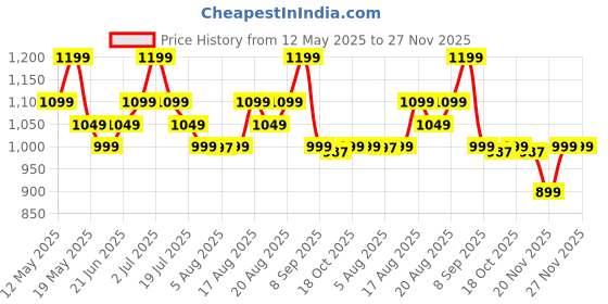amazon.in Atropos Aerobic Stepper for Cardio Workout with 2 Height Adjustments -[10&15 cm], 4 Anti-Skid Rubber's Pad on Legs & Slip-Resistant Platform for Extra Durability (Fitness Stepper 68cm (Grey Black)) atropos Price History Graph from 12 May 2025 to 26 Nov 2025