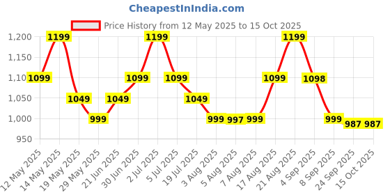 amazon.in Atropos Aerobic Stepper For Cardio Workout with 2 Height Adjustments-[10&15 cm],4 Anti-Skid Rubber's Pad on Legs in 2 Different Sizes (68CM & 75CM). (Fitness Stepper 68cm-(Grey Black)) Price History Graph from 12 May 2025 to 15 Oct 2025