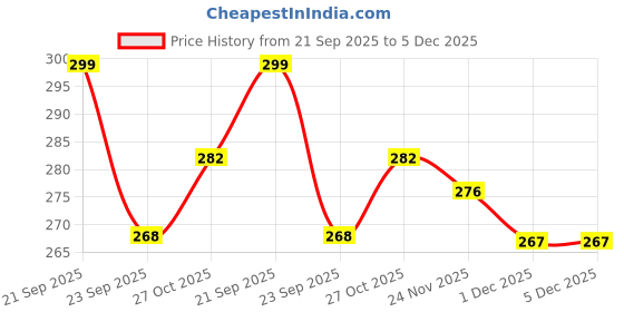 amazon.in Atrube Silk Satin Hair Reversible with Adjustable tie Band satin bonnet wrap Satin Wrap Silk Bonnet Hair with Scalp Massager Shampoo Brush and scrunchies (Beige) Price History Graph from 21 Sep 2025 to 5 Dec 2025