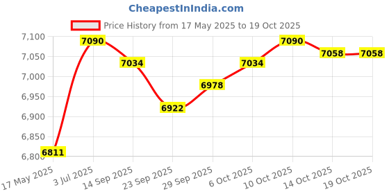 amazon.in ATS-20+ SI4732 Radio Receiver, 3.5mm Audio Output, Attachments, Stable Portable, Ham, Amateur Radio, 22-Band, Black, Auxiliary, USB Charging, Classic Style Price History Graph from 17 May 2025 to 14 Oct 2025