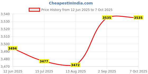 amazon.in ATS 2P Automatic Transfer Switch, Power Transfer Switch, Double Switches Electric Selector Switches Price History Graph from 12 Jun 2025 to 7 Oct 2025