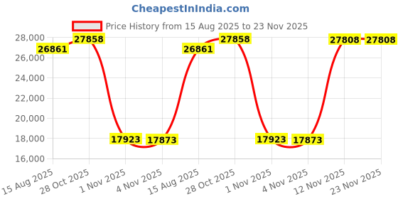 amazon.in ATS-TN ats-pavdii-2npb Personal Assistance Voice Dialer II (PAVDII) with (2) Necklace Panic Buttons Price History Graph from 15 Aug 2025 to 23 Nov 2025