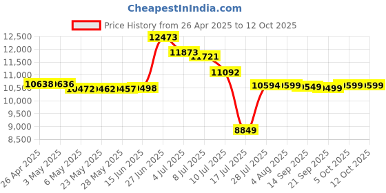 amazon.in ATT ATCL2940 Corded Speakerphone with Large Display Price History Graph from 26 Apr 2025 to 12 Oct 2025