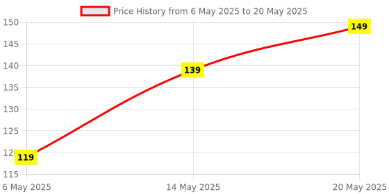 amazon.in hastam ayurveda Atta Kneader Dough Maker Stainless Steel Food Processor Tools with Hanging Hole Durable Blender Beater Flour Mixer for Egg,Pastry etc. Time Saving Mixing Stick hastam ayurveda Price History Graph from 6 May 2025 to 20 May 2025